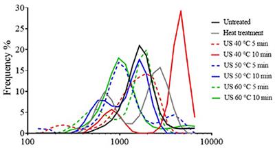 Stability parameters during refrigerated storage and changes on the microstructure of orange-carrot blend juice processed by high-power ultrasound